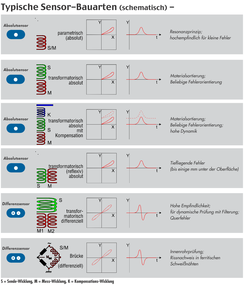 A diagram of typical sensor-bauarten in german