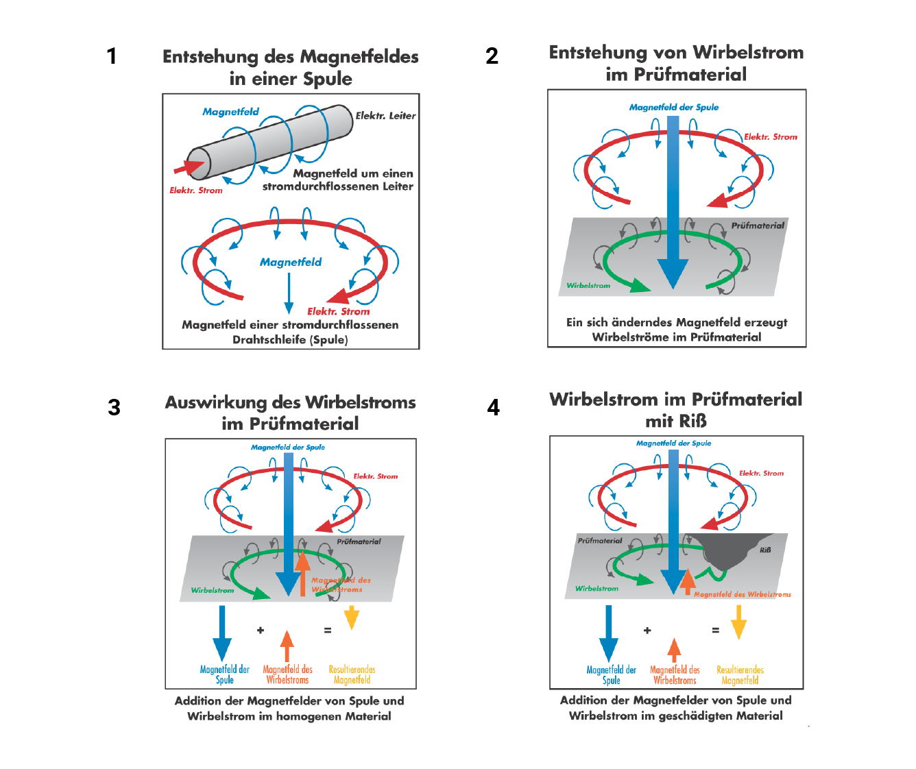 A diagram showing how a magnetic field works