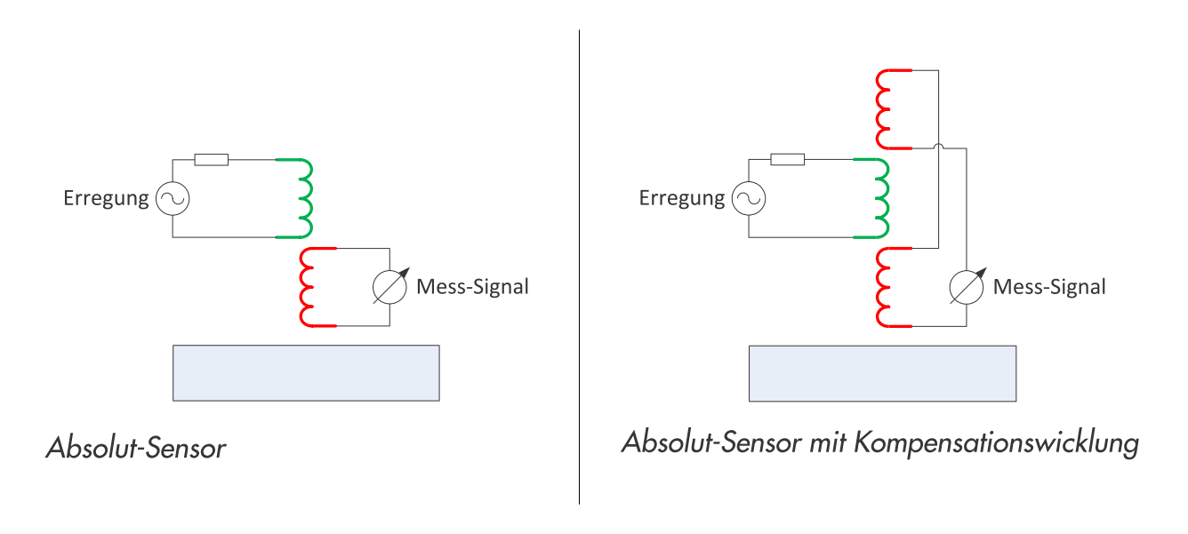 A diagram of a absolute sensor and a absolute sensor with compensation