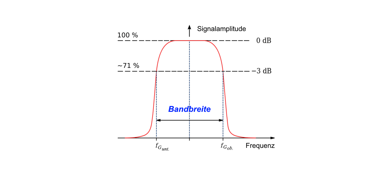A graph showing a bandwidth of a signal