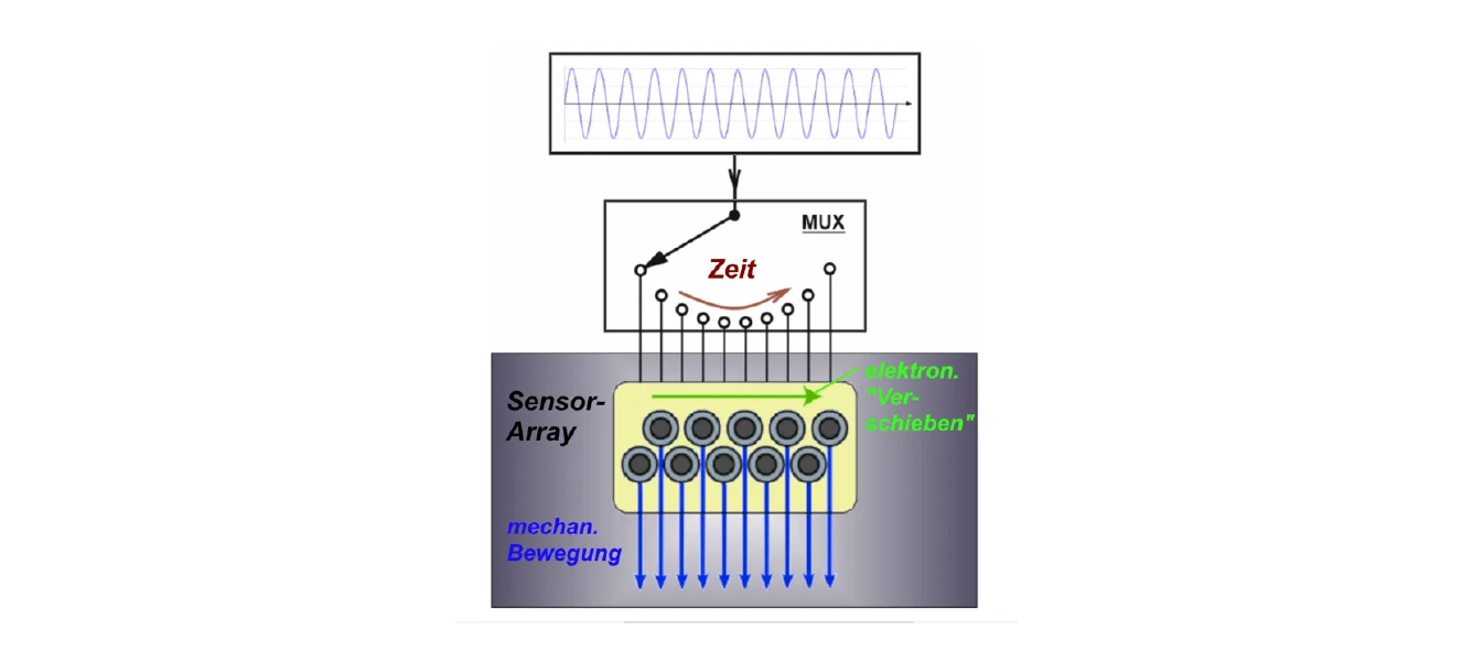 A diagram of a sensor array with arrows pointing to it