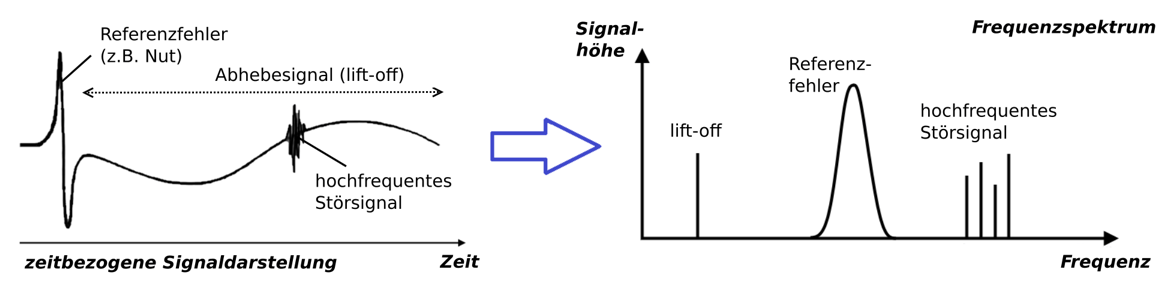 A drawing of a wave with an arrow pointing to the right