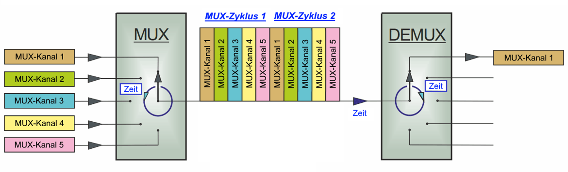 A diagram of a mix and demux system