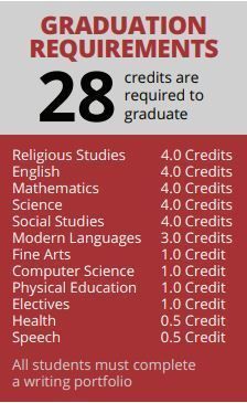 A list of graduation requirements includes religious studies english mathematics science social studies modern languages fine arts computer science physical education effectives health speech