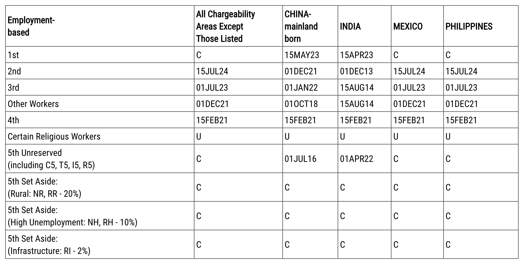 The Visa Bulletin is available for October 2025. Employment based green cards may apply for adjustment of status based on the filing dates.