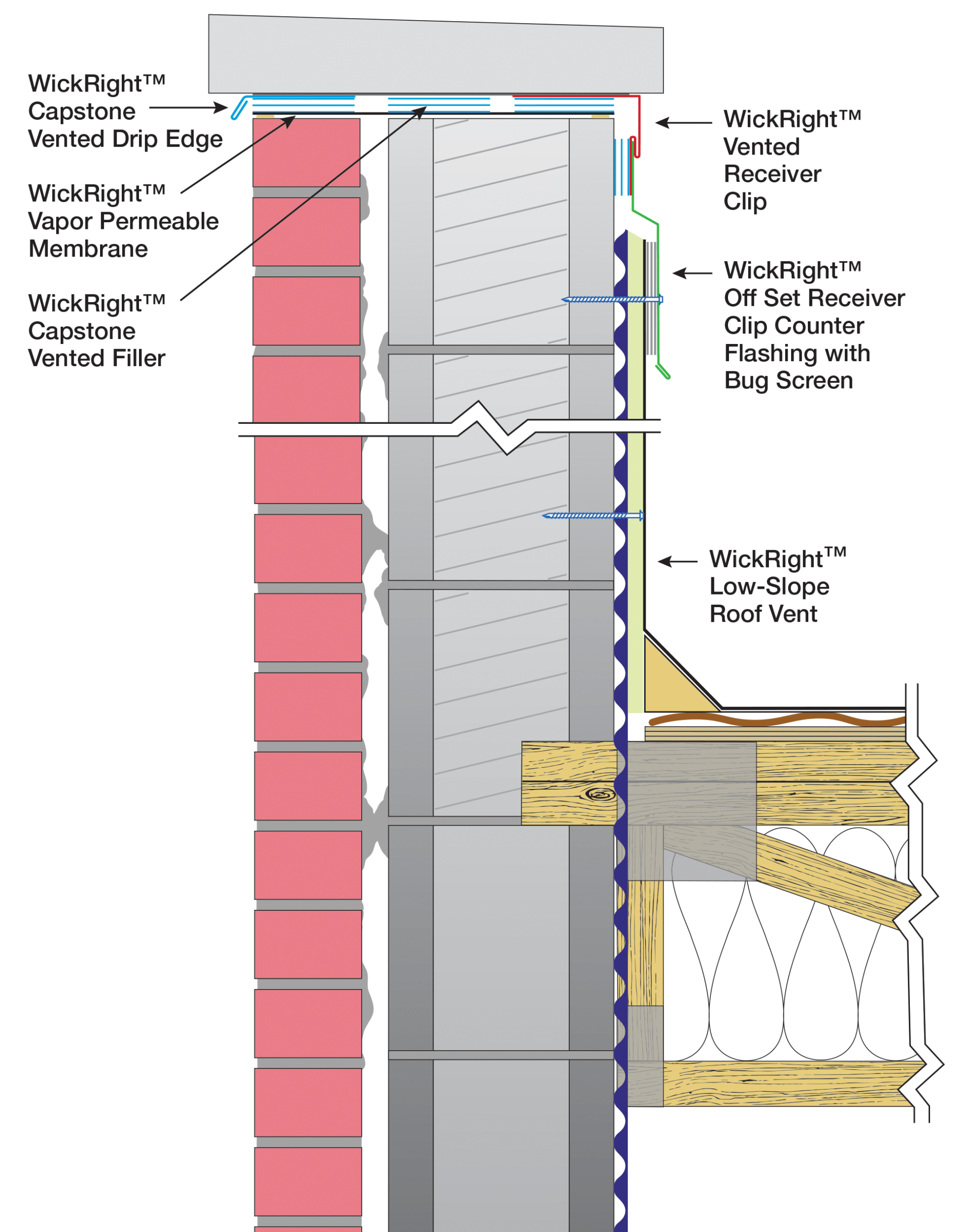 Illustration WickRight Capstone Venting System brick-block wall, Vented Drip Edge, Membrane, Vented Receiver Clip, Roof Vent
