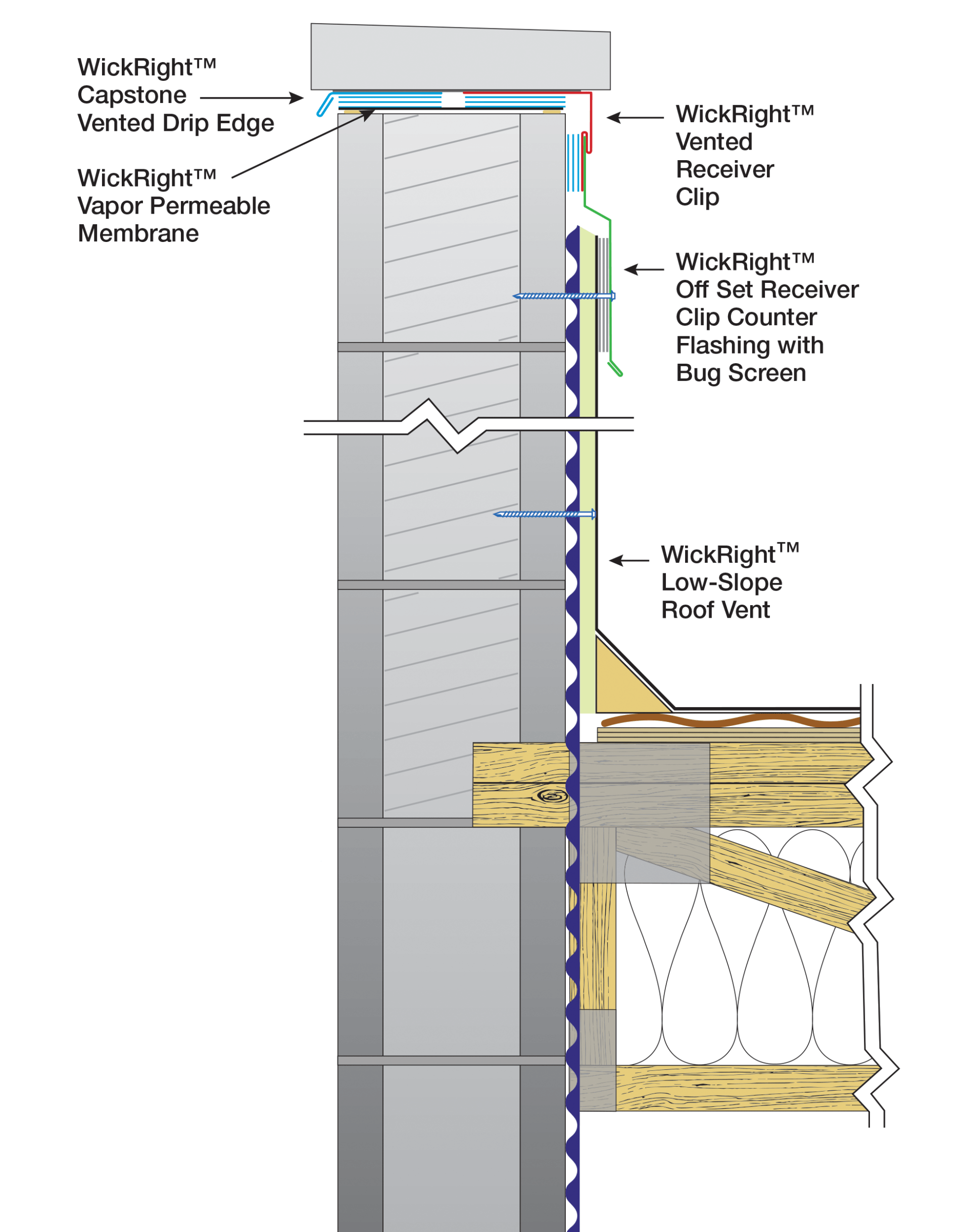 Illustration WickRight Capstone Venting on split face block wall, Vented Drip Edge, Membrane, Receiver Clip, Vented Roof Vent