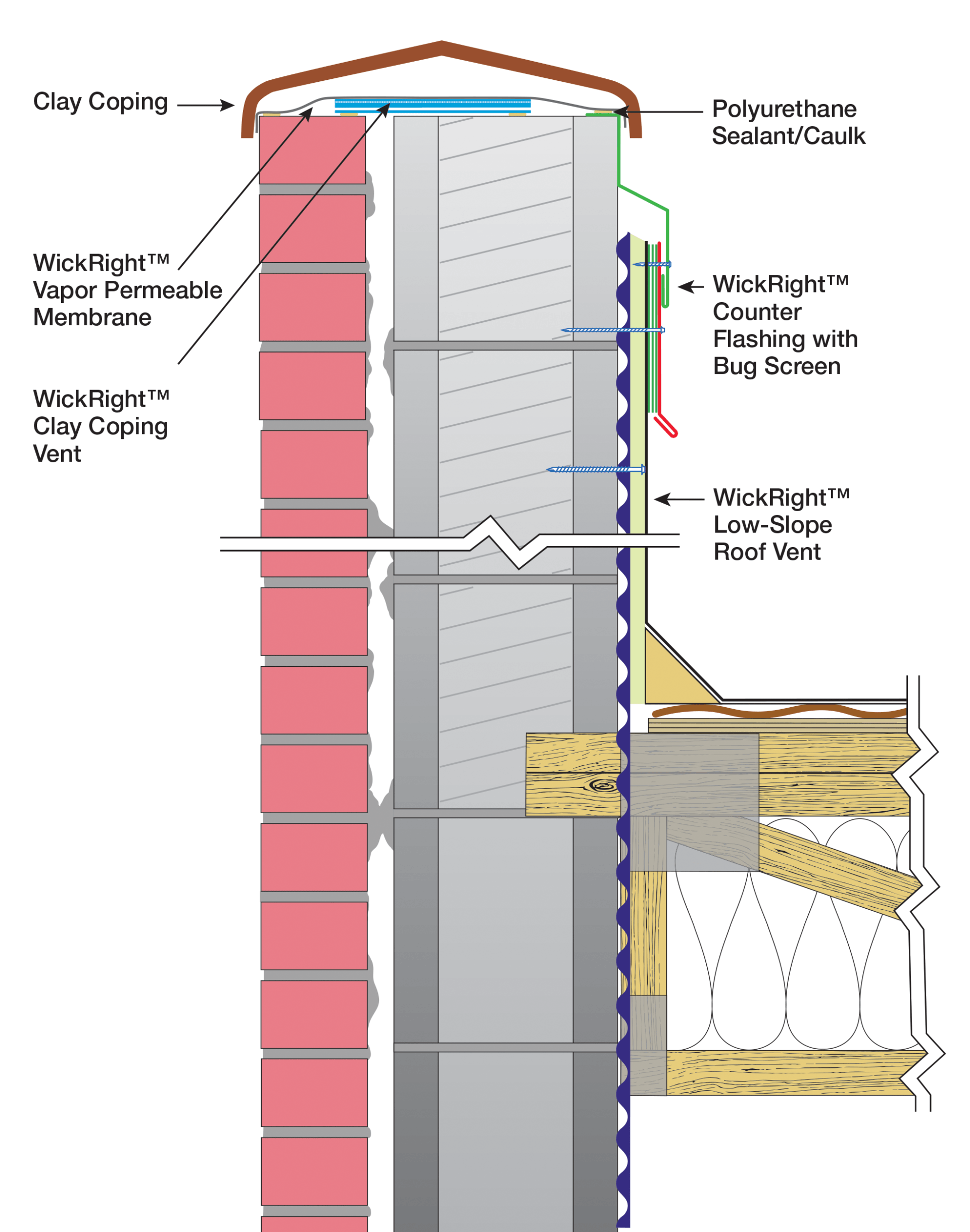 Illustration WickRight Clay Coping Venting System brick-block wall, Clay Coping Vent, Membrane, Roof Vent, Counter Flashing