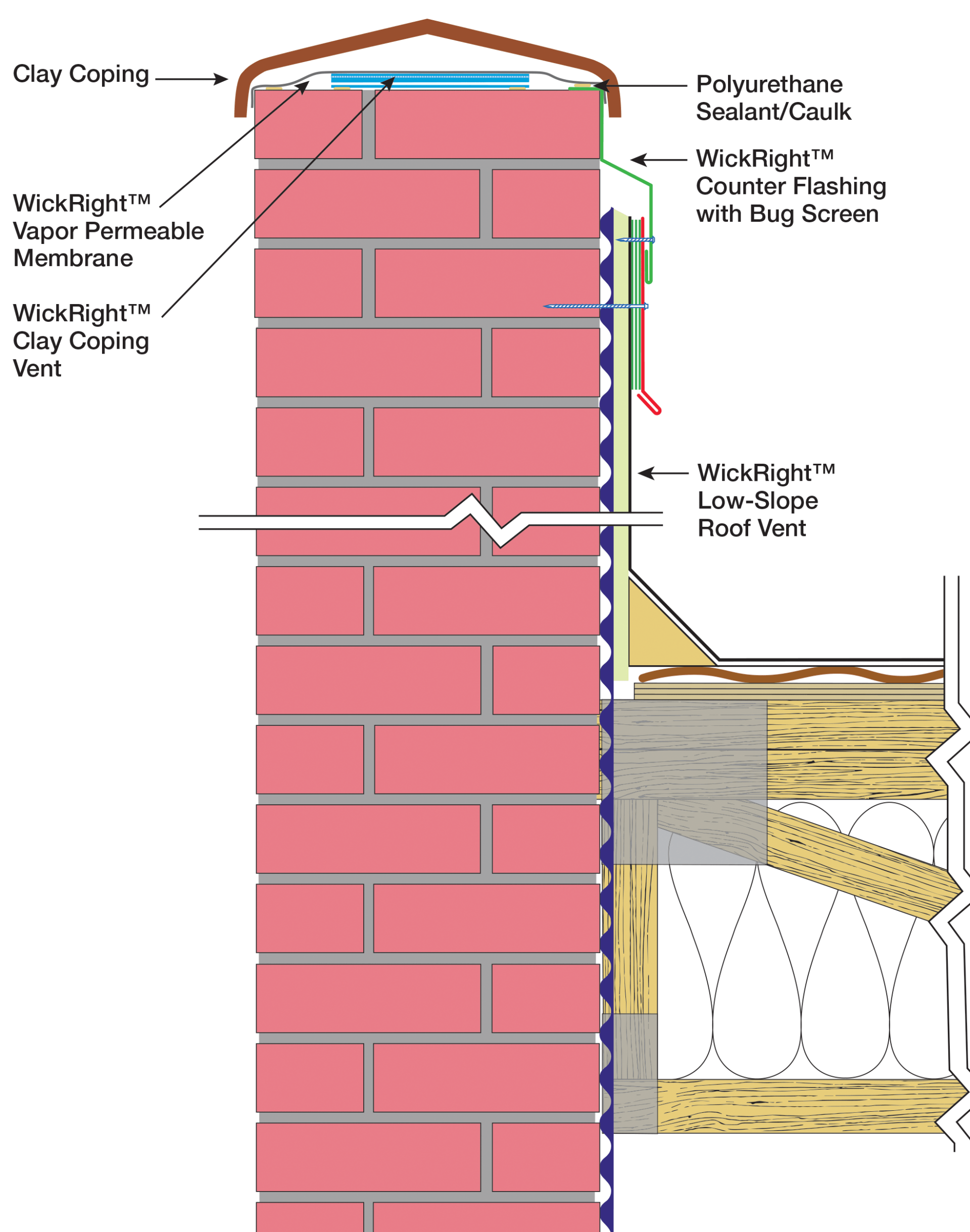 Illustration WickRight Clay Coping Venting System common brick wall, Clay Coping Vent, Membrane, Roof Vent, Counter Flashing