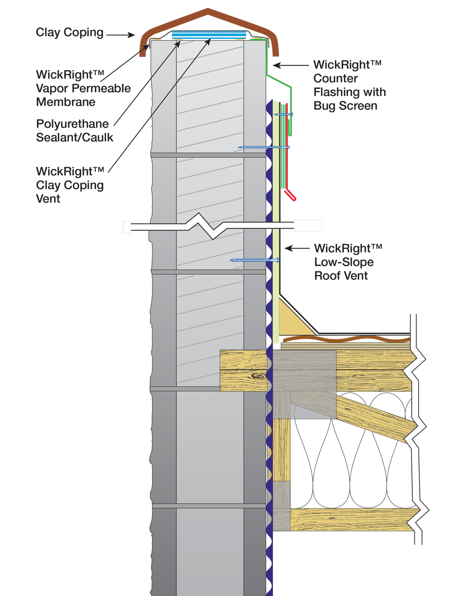 Illustration WickRight Clay Coping Venting System split face block wall, Clay Coping Vent, Membrane, Roof Vent, Flashing