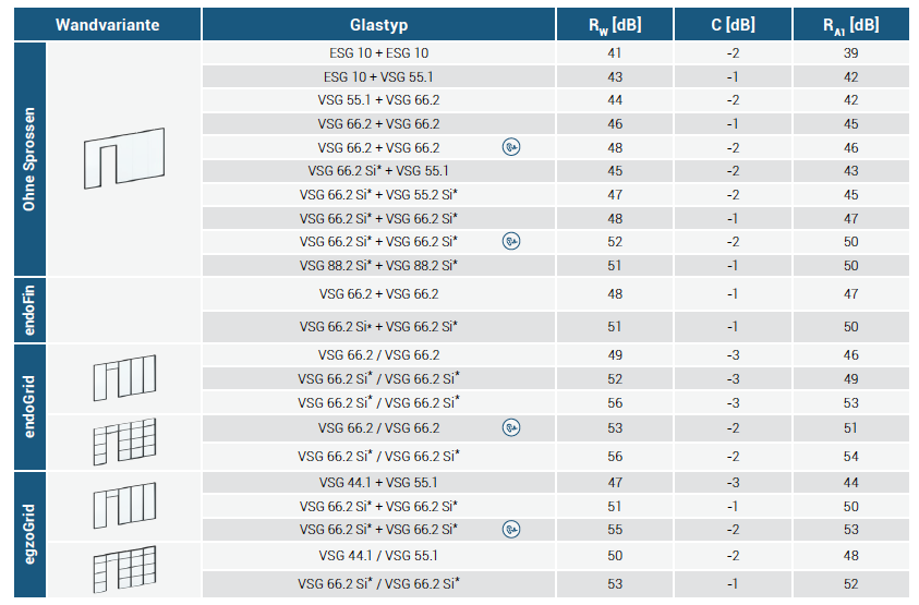 Glastrennwände X-DOUBLE Schalldämmung