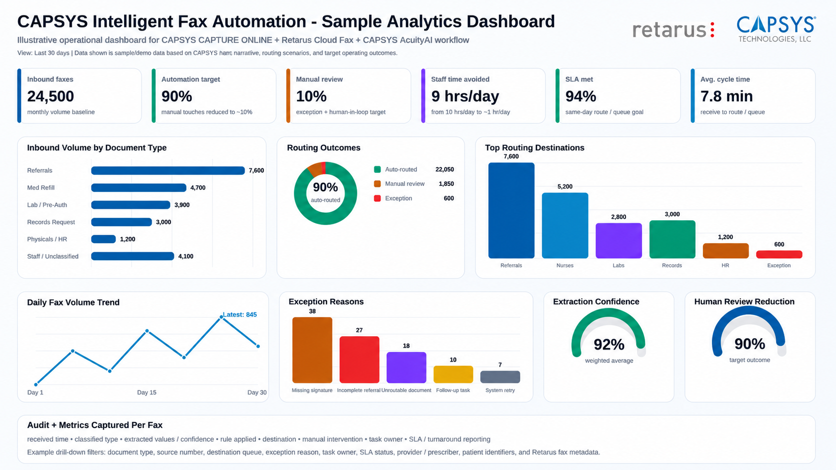 This is an image representing the metrics and analytics that can visually displayed providing valuable insight into the business process leveraging CAPSYS CAPTURE ONLINE automatio