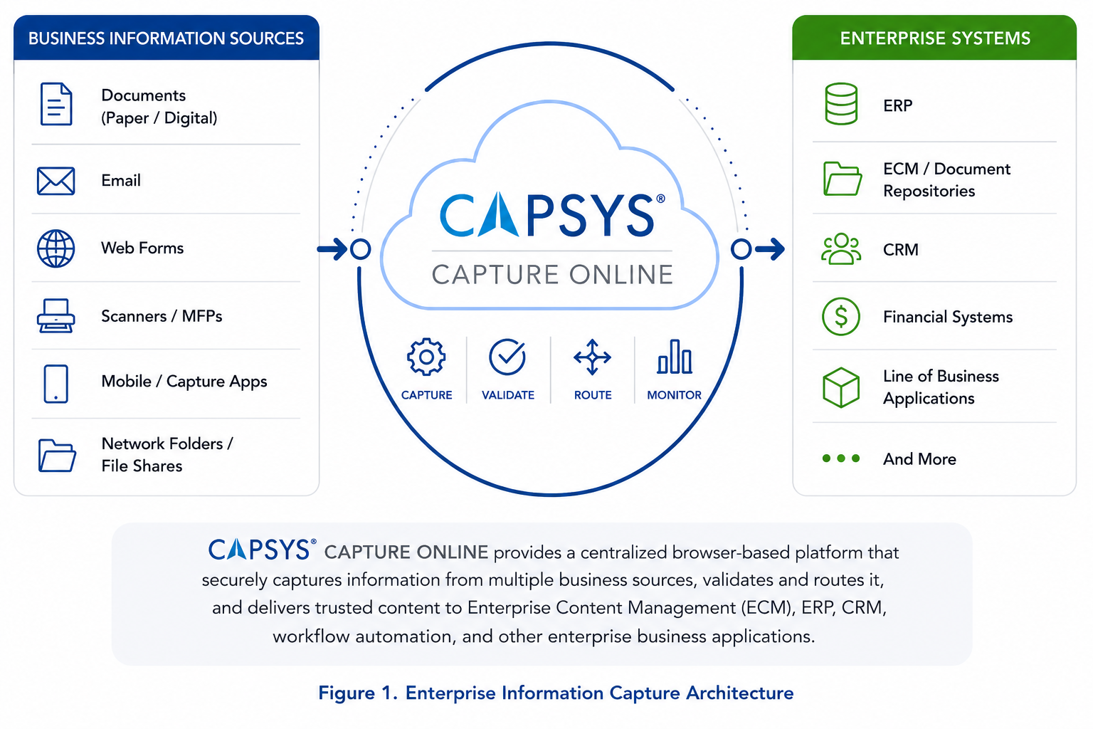CAPSYS CAPTURE ONLINE enterprise information capture architecture illustrating how business information from documents, email, web forms, scanners, and file shares is securely captured, validated, routed, and delivered to ERP, ECM, CRM, and other enterprise business applications.