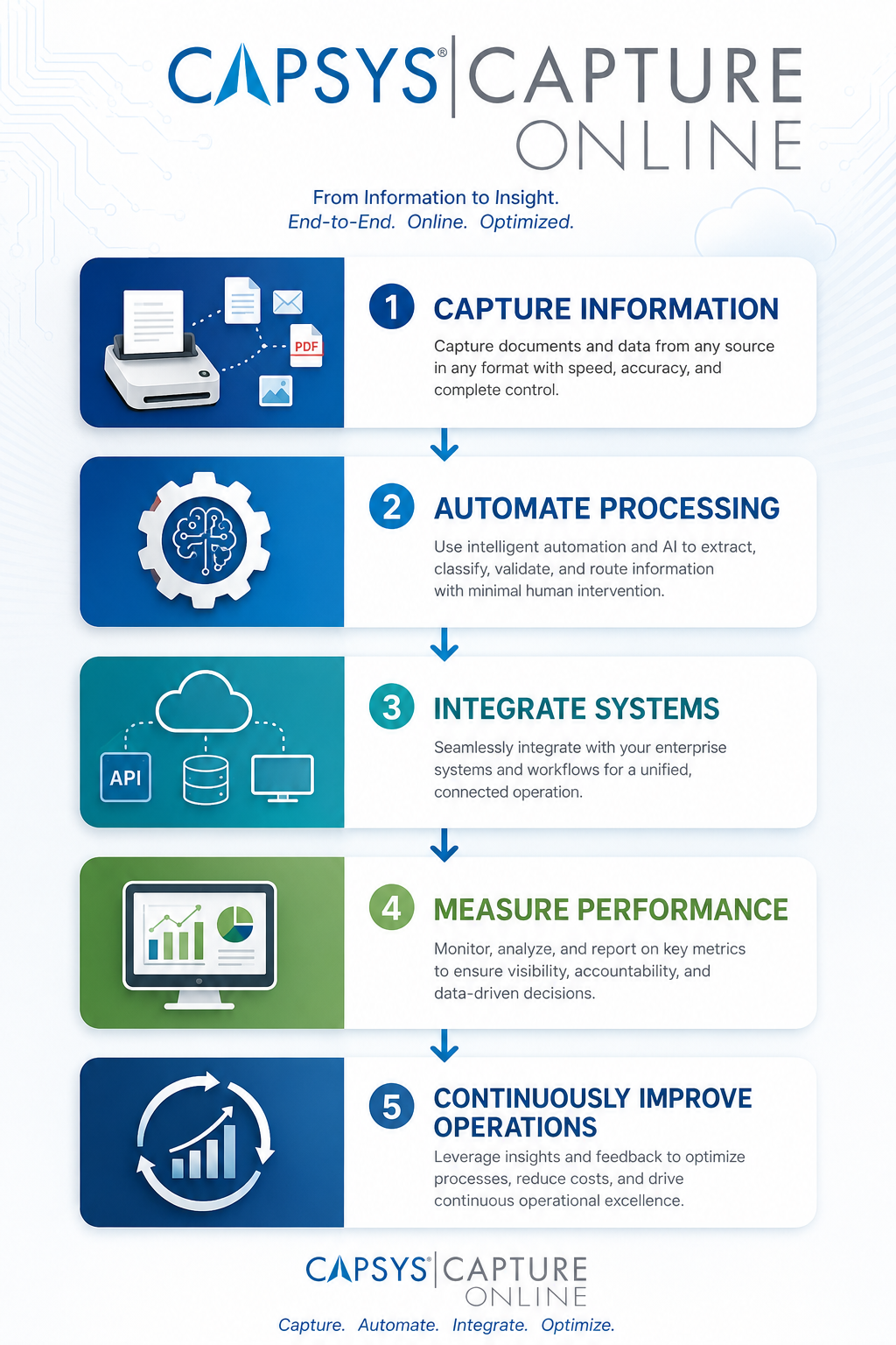  Infographic from CAPSYS CAPTURE ONLINE showing a five-step intelligent document processing workflow. The process begins with Capture Information, followed by Automate Processing, Integrate Systems, Measure Performance, and Continuously Improve Operations. The graphic illustrates how organizations use AI-powered document capture, workflow automation, enterprise integration, analytics, and continuous process improvement to optimize business operations.