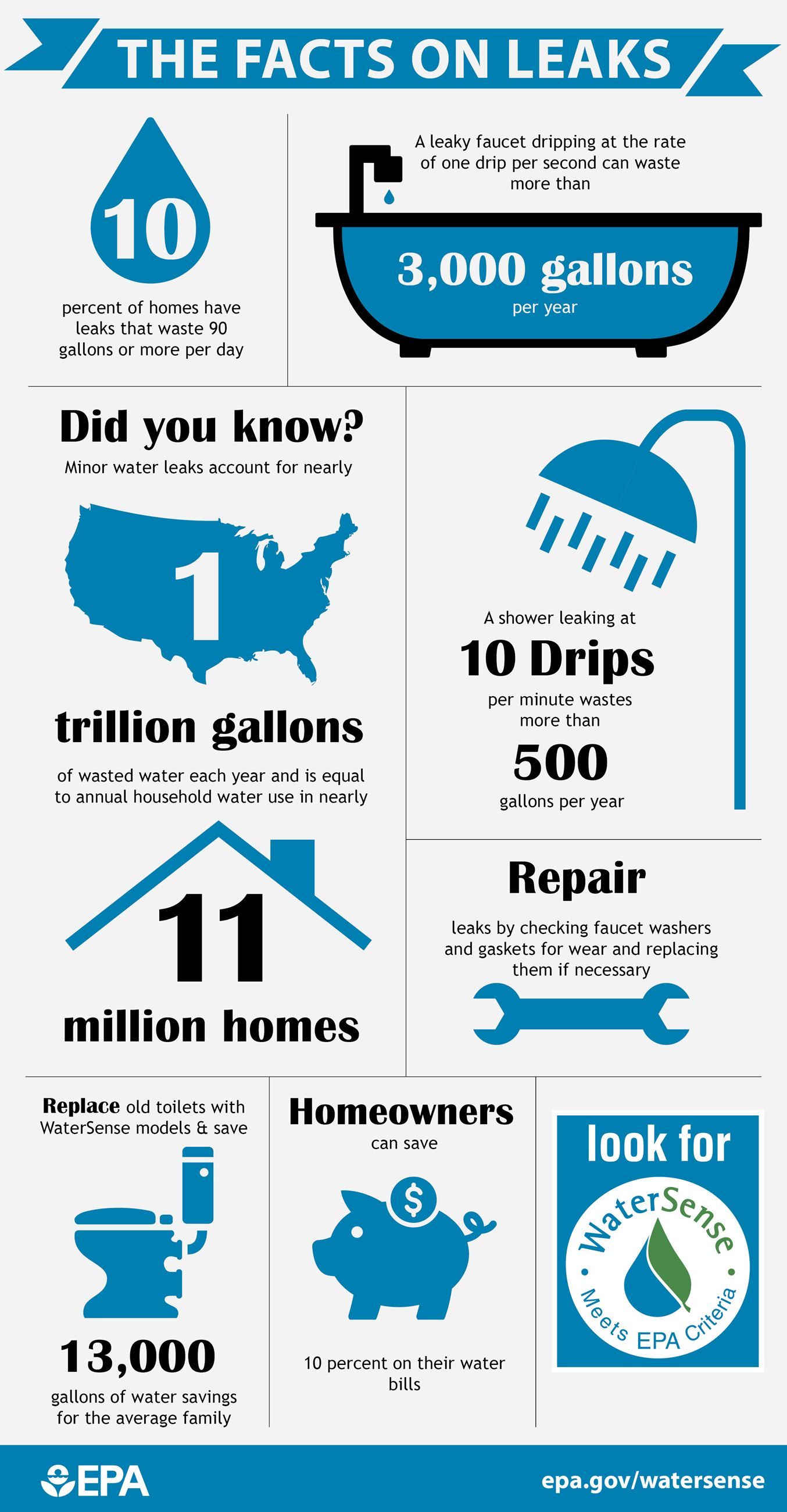 EPA Signs of Water Leaks