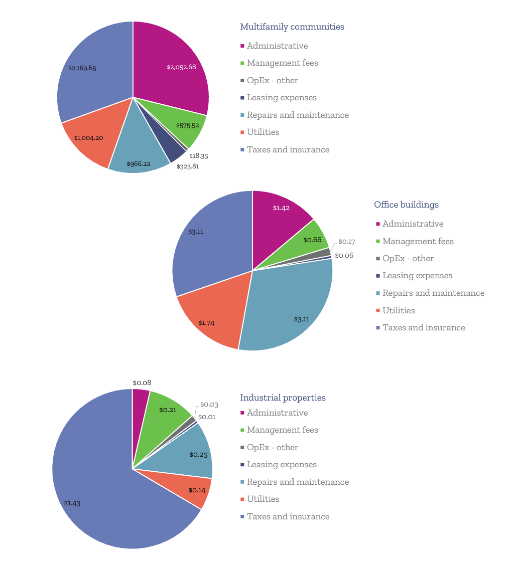 Expense ratios per property group