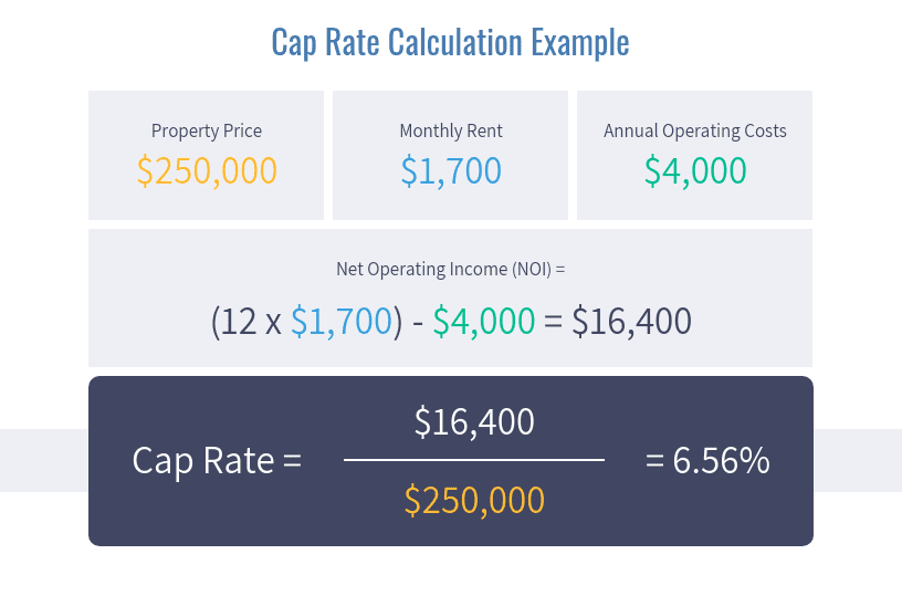 How to calculate cap rate in california?
