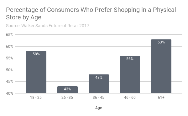 retail trends, retail report, glw, customer preference shopping, in-store shopping by age, glw