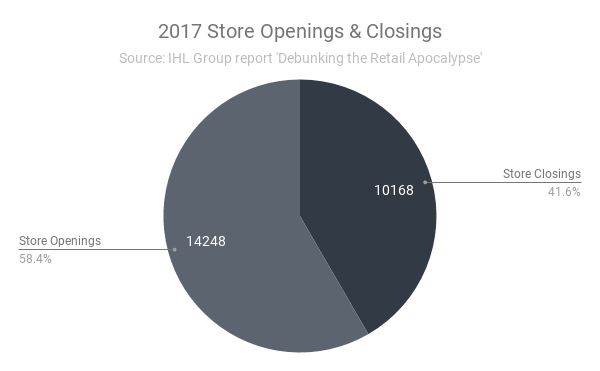 2017 retail store openings closings, retail trends, retail apocalpse