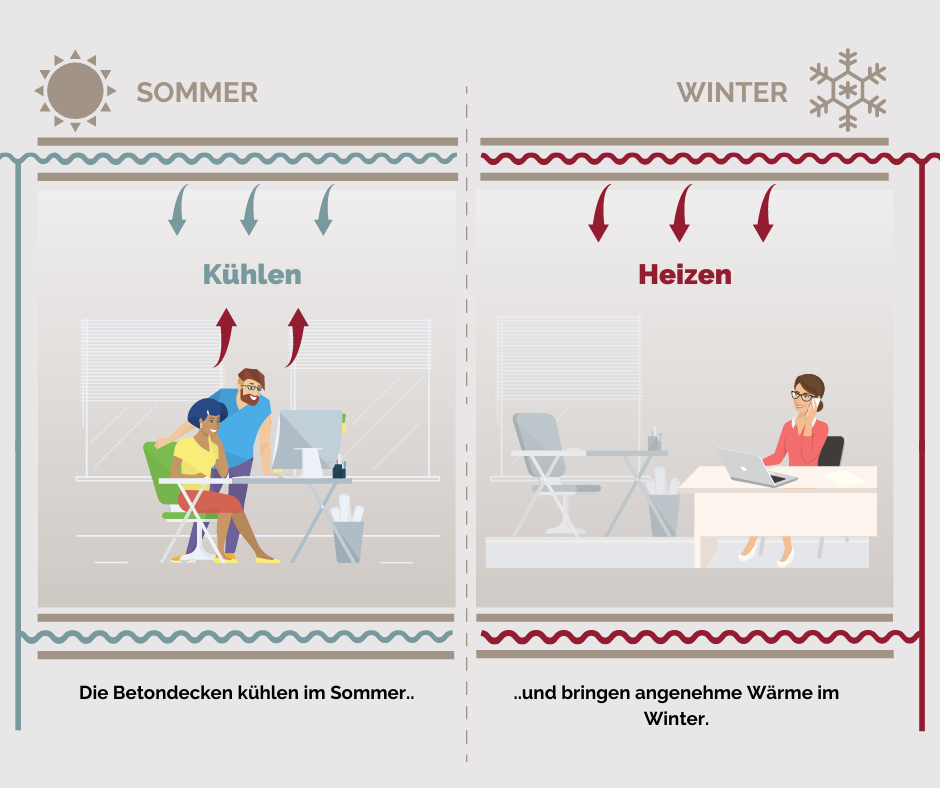 Betonkernaktivierung Erklärung heizen und kühlen.
