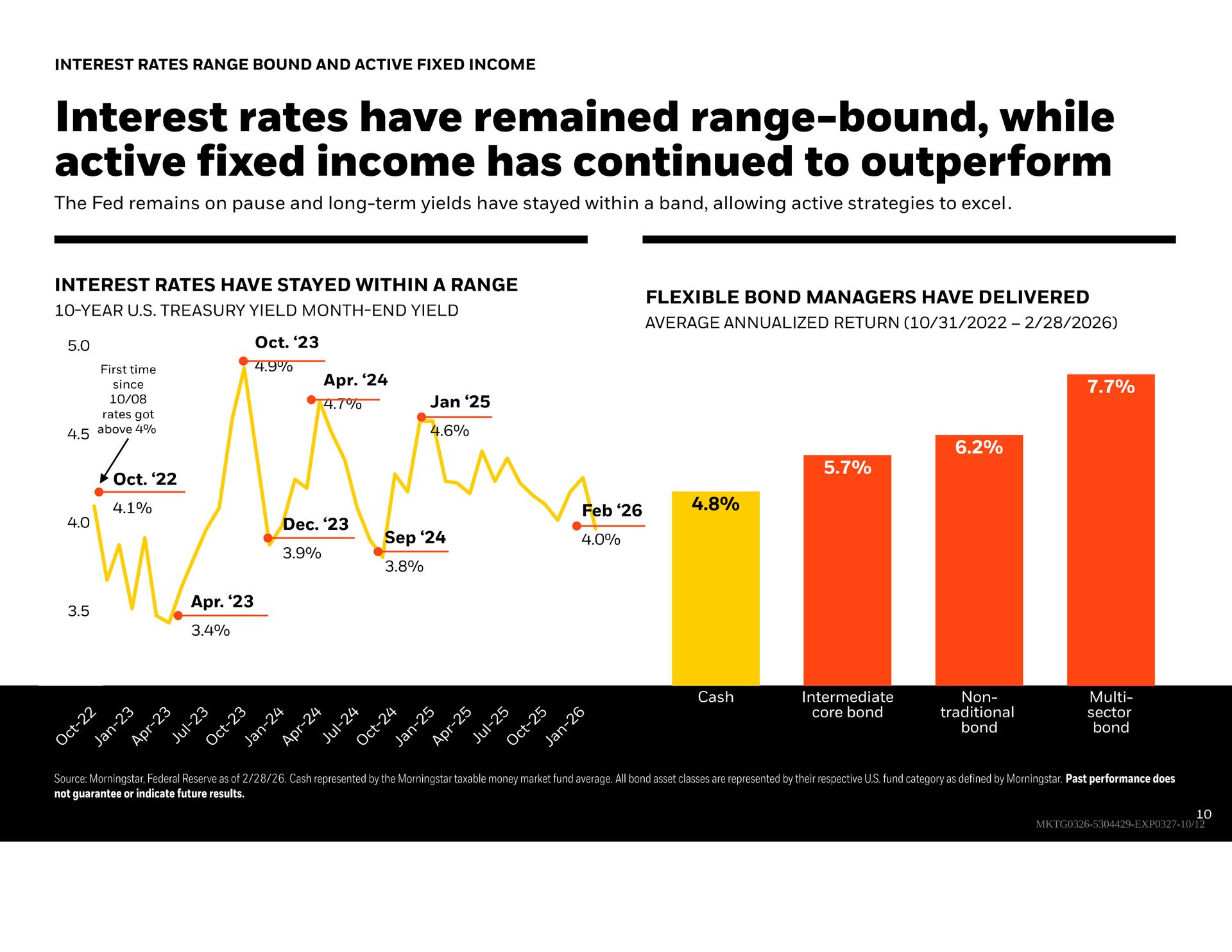 Chart showing interest rates remaining range-bound alongside a bar graph demonstrating active fixed-income outperformance.
