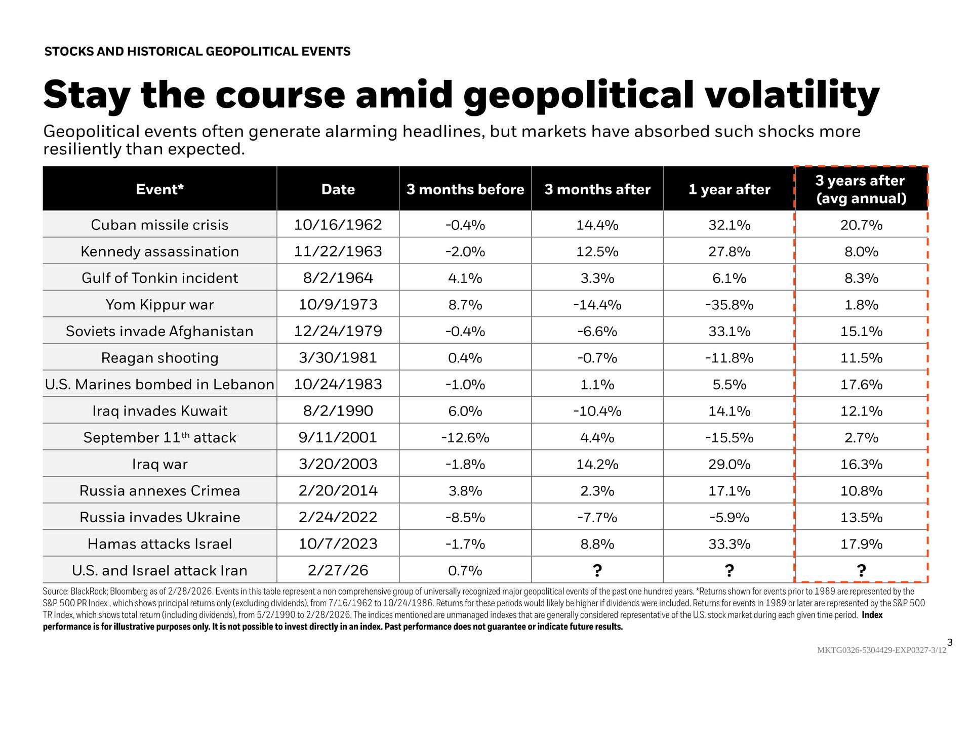 Table showing the S&P 500 performance following historical geopolitical events, demonstrating market resilience over time.
