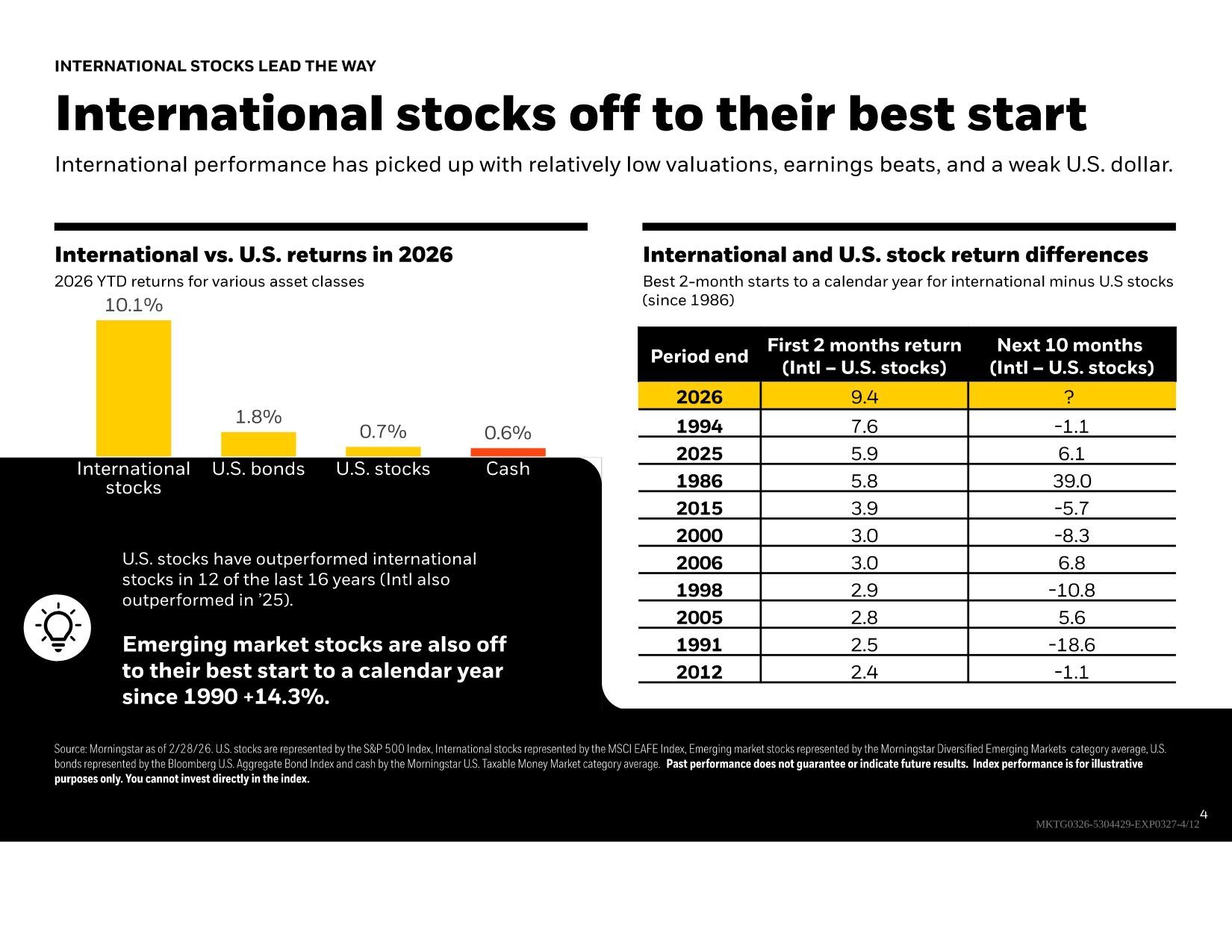 A chart shows international stocks are off to their best start in 2025, outperforming U.S. markets in year-to-date returns.