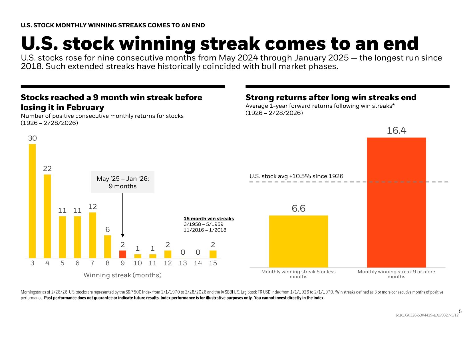 Bar chart showing U.S. stock market monthly win streaks and their subsequent average 1-year returns.
