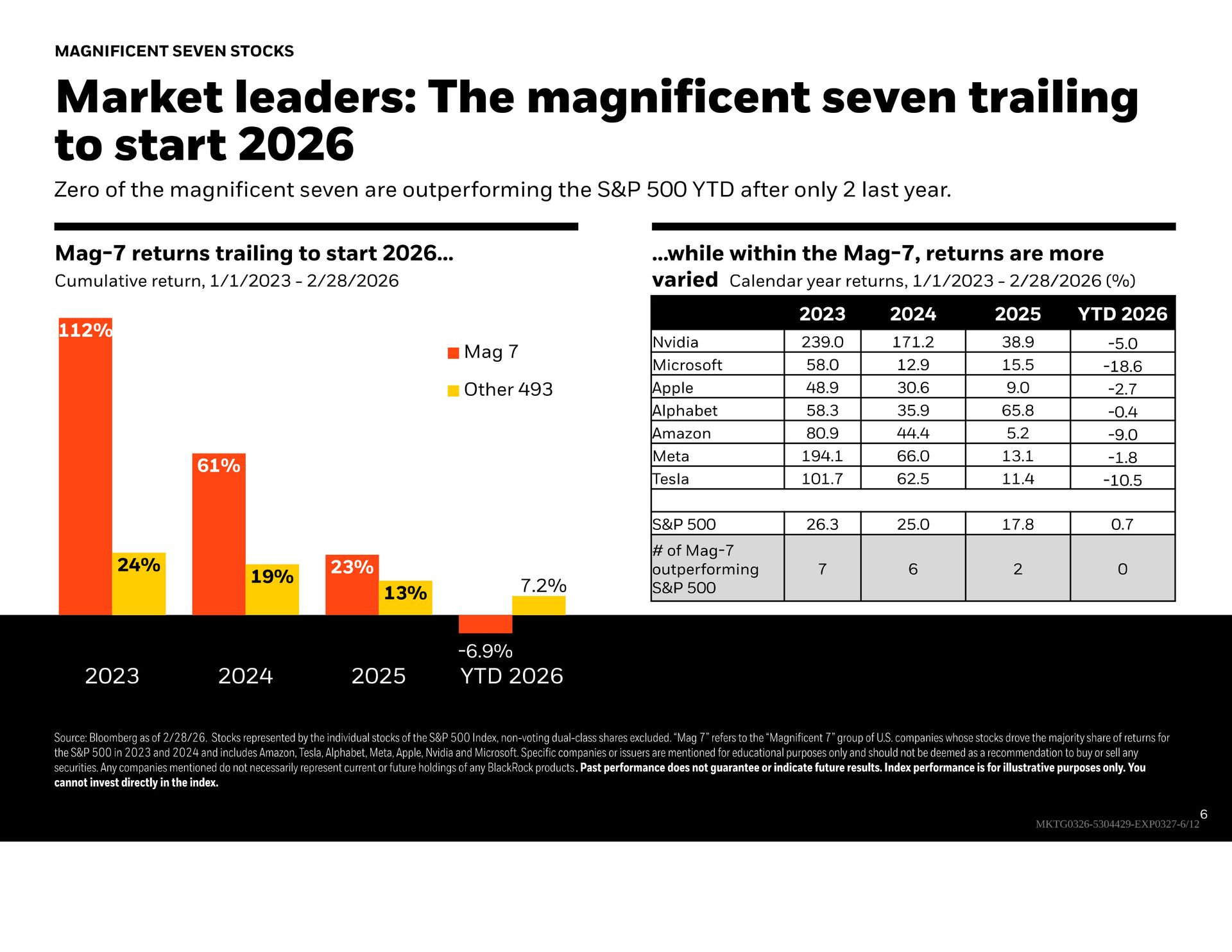 Bar chart and table showing 