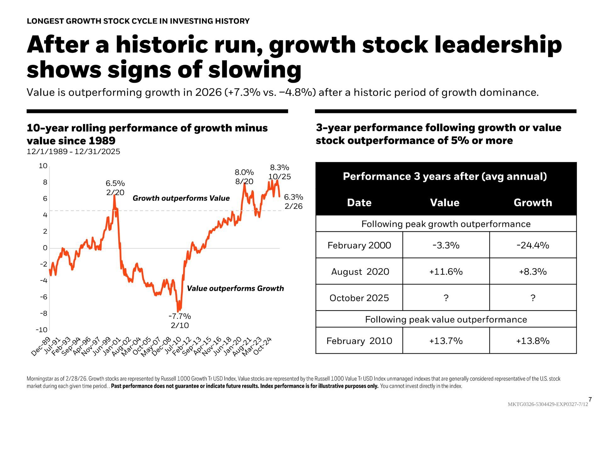 Line chart and table showing growth versus value stock performance, highlighting historical trends and future outlooks.
