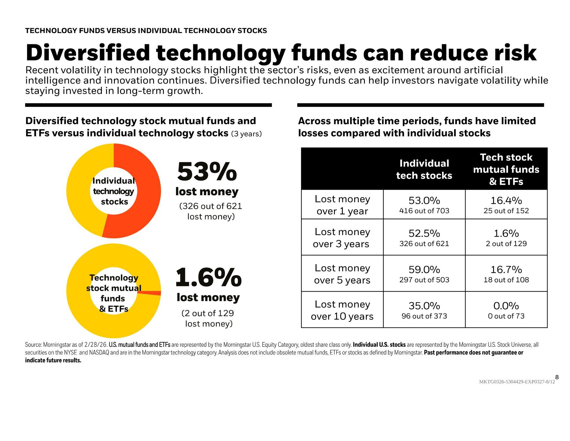 An infographic showing that diversified technology funds historically lose less money than individual tech stocks.