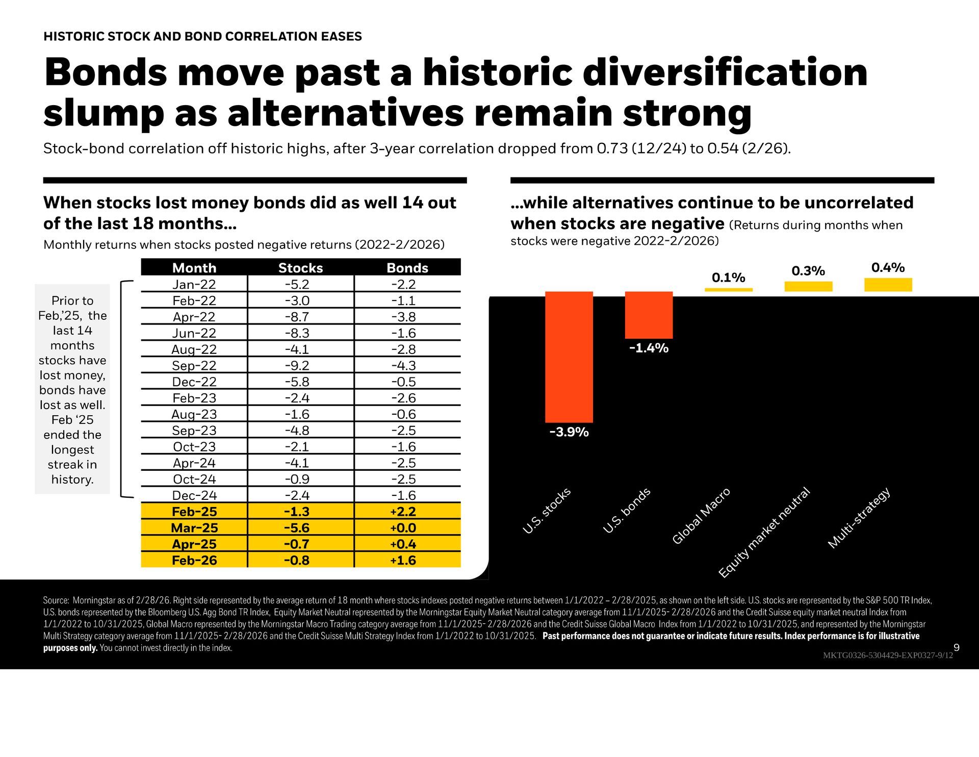 A chart comparing stock, bond, and alternative asset returns, showing bonds moving past a diversification slump.