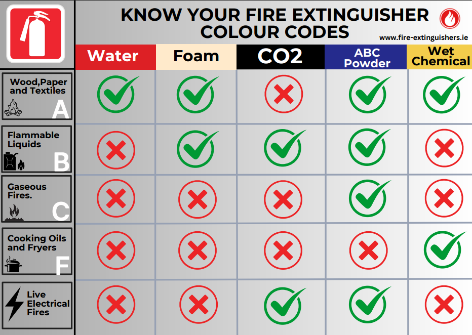 fire extinguisher colours image of all of the different types of extinguisher and their associated colours 