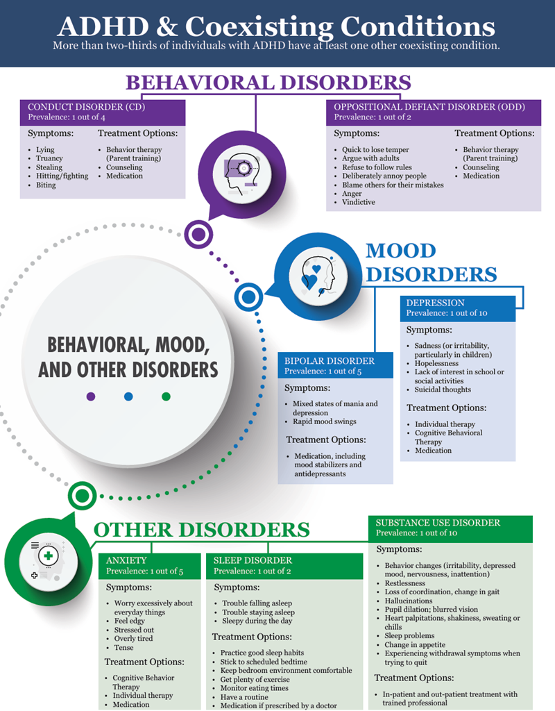 Infographic on ADHD and coexisting conditions, categorized into behavioral, mood, and other disorders with treatment tips.