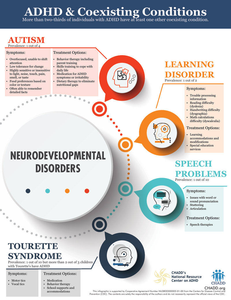 Infographic on ADHD and coexisting conditions like autism, learning disorders, speech problems, and Tourette syndrome.