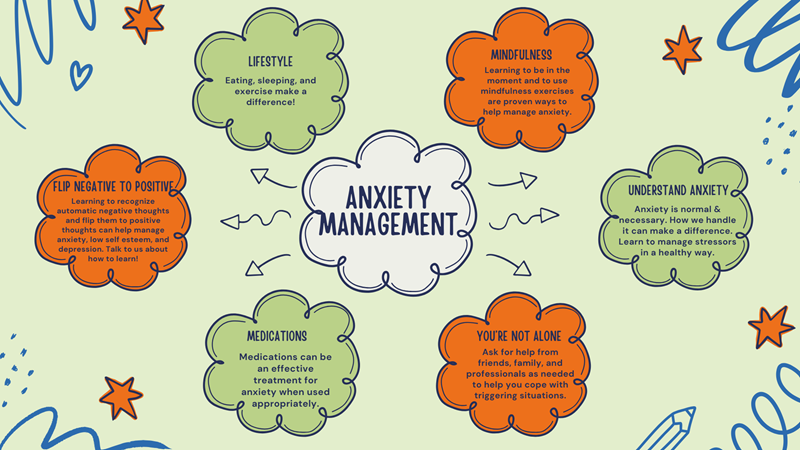 A mind map about anxiety management, featuring six cloud-shaped bubbles with tips on lifestyle, mindfulness, and support.