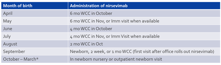 A table showing nirsevimab administration schedules based on a baby's birth month and upcoming well-child checks.