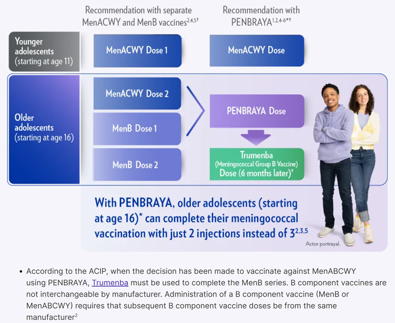 A comparison chart shows how PENBRAYA reduces the number of adolescent meningococcal vaccine doses from three to two.