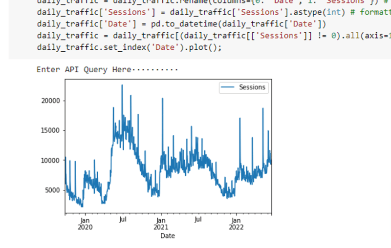 Line graph showing daily traffic sessions over time, with peaks and valleys from January 2020 to late 2021.