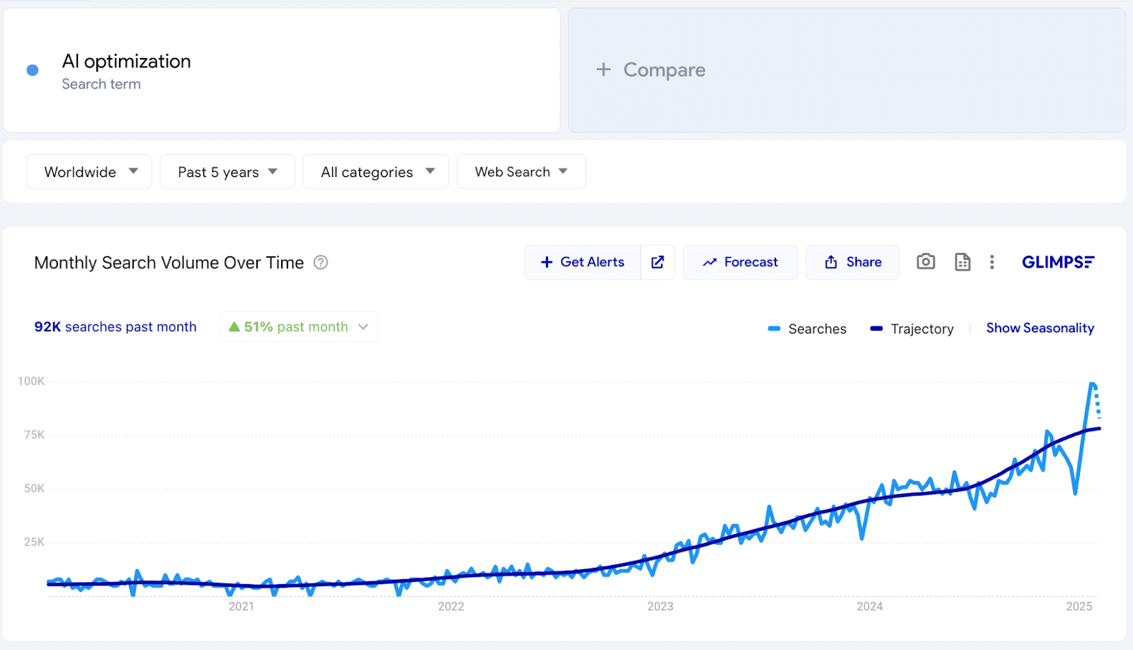 Line graph showing increasing search volume for