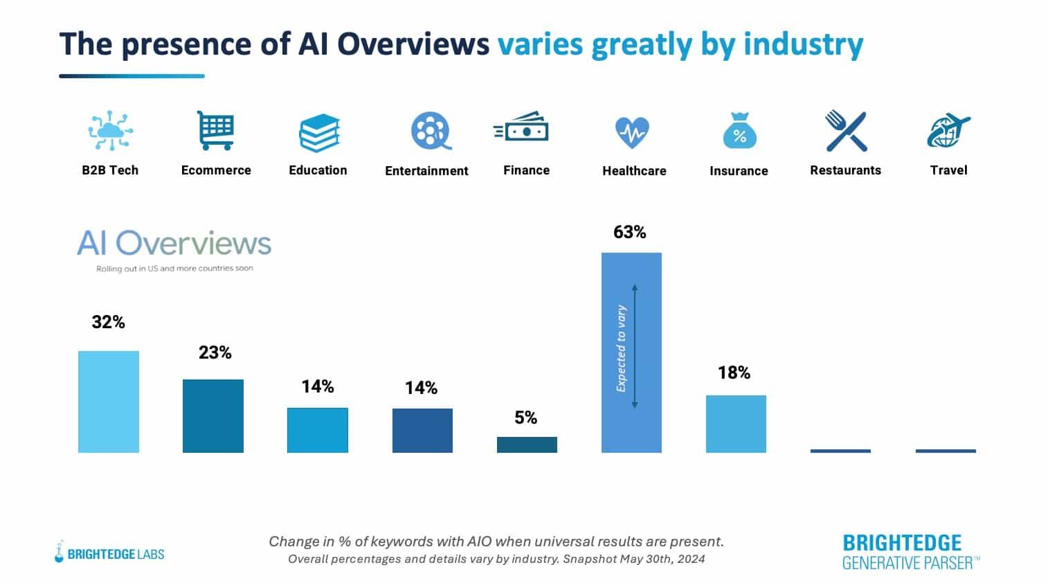 Bar graph showing AI overview presence across industries, led by Healthcare at 62%.