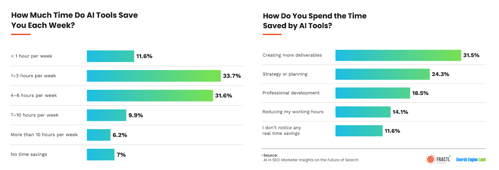 Two bar graphs: Time spent on TV and how time viewed is affected by AI.