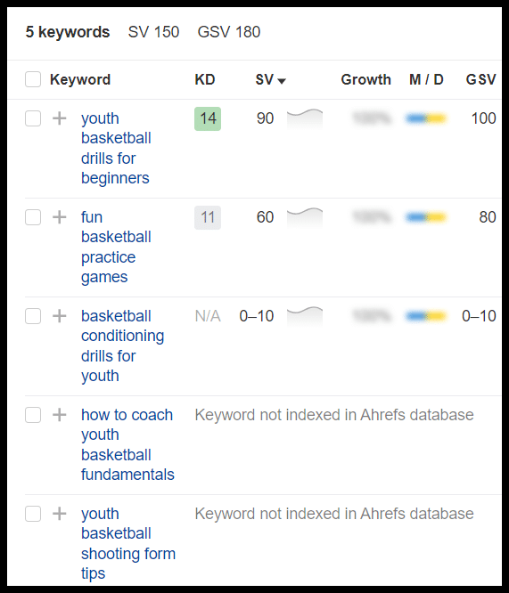 Keyword research table for youth basketball drills, showing KD, SV, and GSV metrics.
