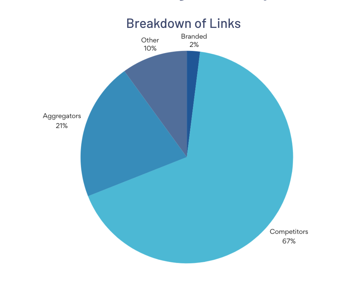 Pie chart breakdown of links: Competitors 67%, Aggregation 21%, Other 10%, and Branded 2%.
