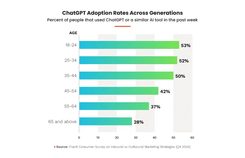 Bar chart showing ChatGPT adoption rates. Younger generations have higher rates.
