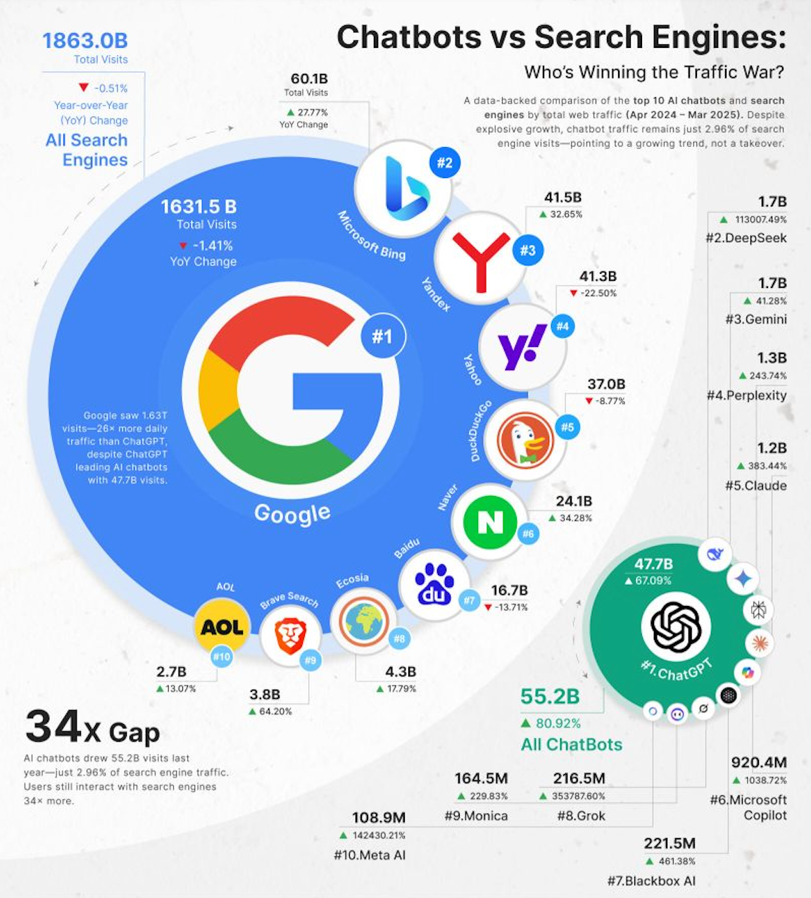 Infographic comparing chatbot vs search engine traffic, Google dominates, chatbots show growth, blue & green color scheme.