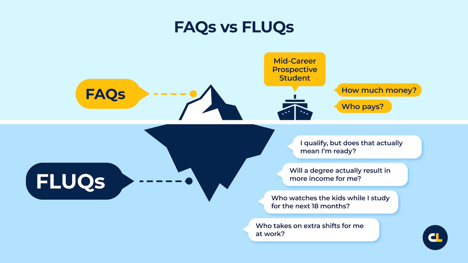 Diagram comparing FAQs and FLUQs, an iceberg represents the differences: FAQs are superficial and FLUQs are in-depth.