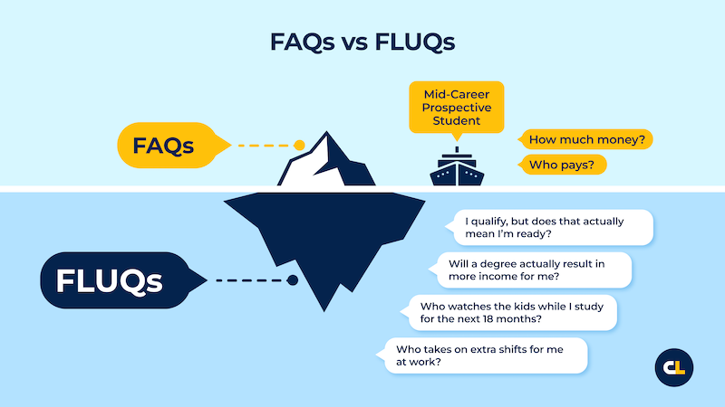 An iceberg graphic: FAQs are surface-level, while deeper FLUQs explore readiness & income.