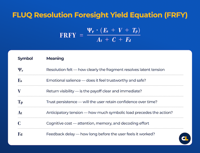Equation for FLUQ Resolution Foresight Yield (FRFY) with symbols and meanings on a blue background.