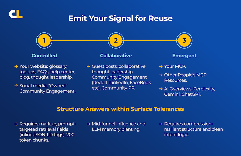 Diagram showing a process for 
